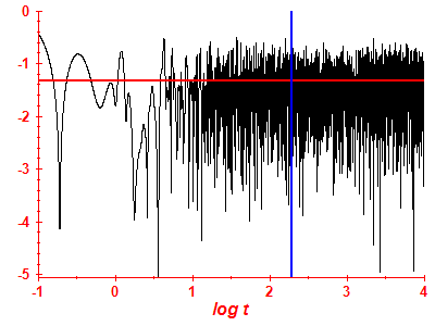 Survival probability log